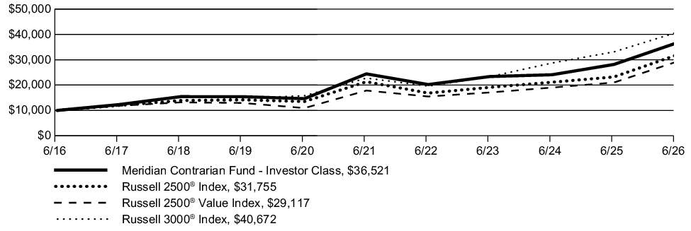 Fund Performance - Growth of 10K