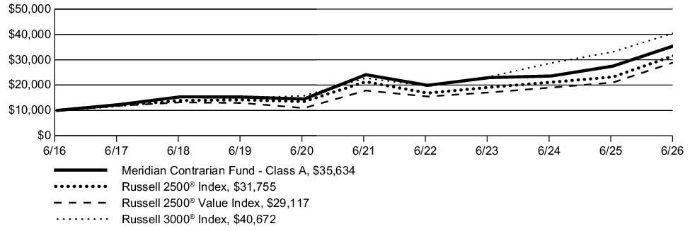 Fund Performance - Growth of 10K