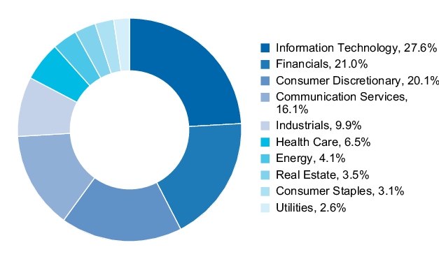 Graphical Representation - Allocation 1 Chart