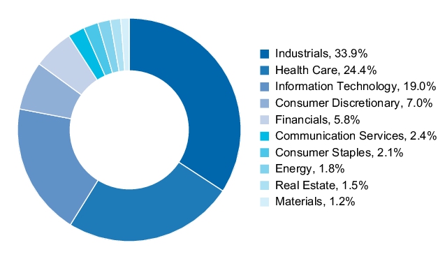 Graphical Representation - Allocation 1 Chart