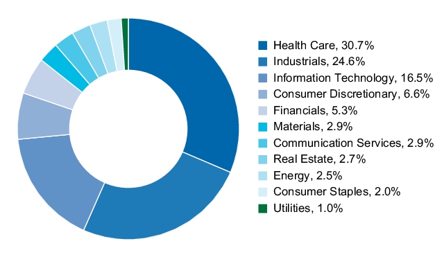 Graphical Representation - Allocation 1 Chart