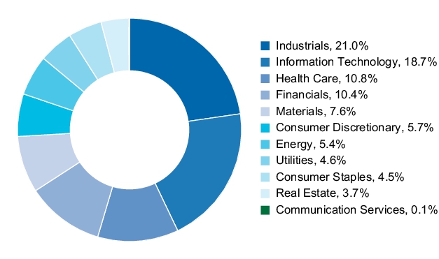 Graphical Representation - Allocation 1 Chart