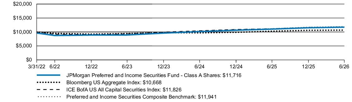 Fund Performance - Growth of 10K