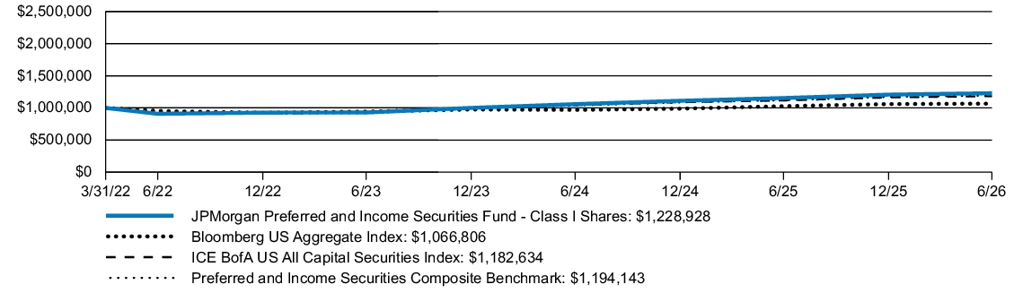 Fund Performance - Growth of 10K
