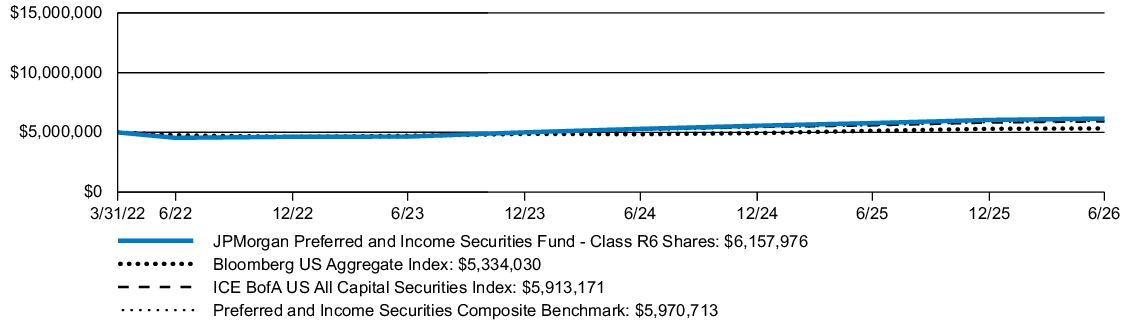 Fund Performance - Growth of 10K