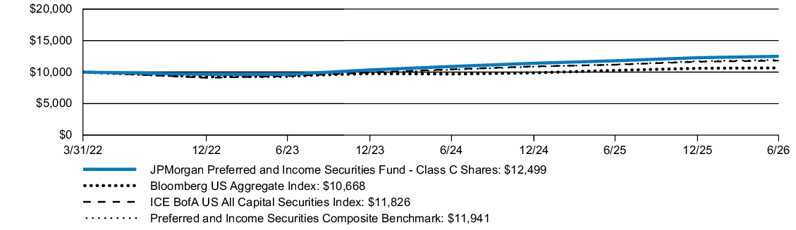 Fund Performance - Growth of 10K