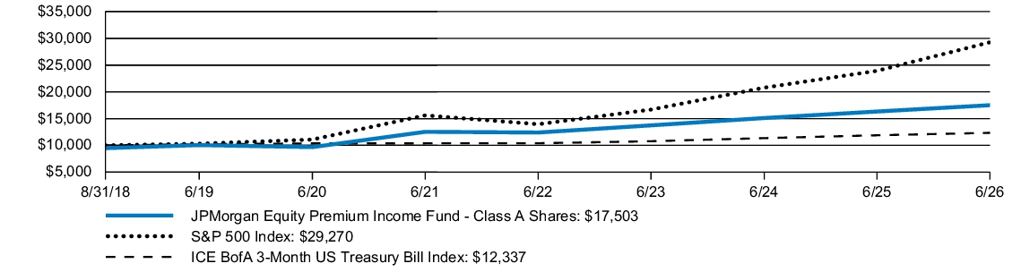 Fund Performance - Growth of 10K
