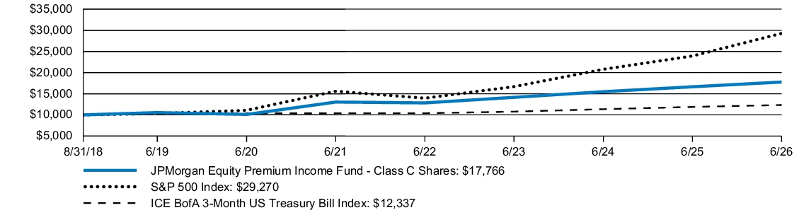 Fund Performance - Growth of 10K