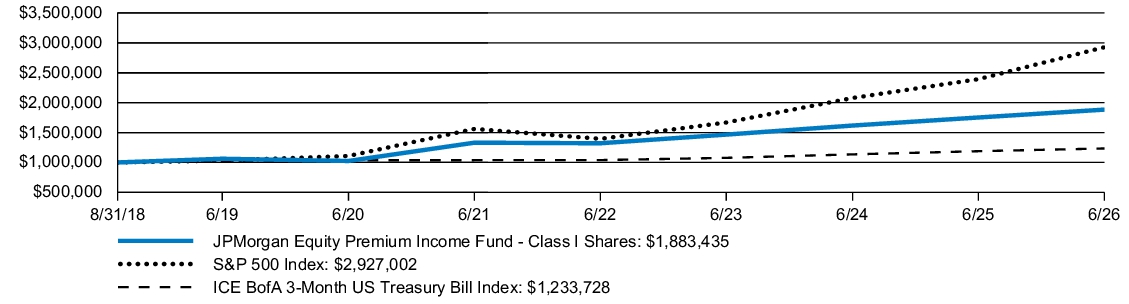 Fund Performance - Growth of 10K