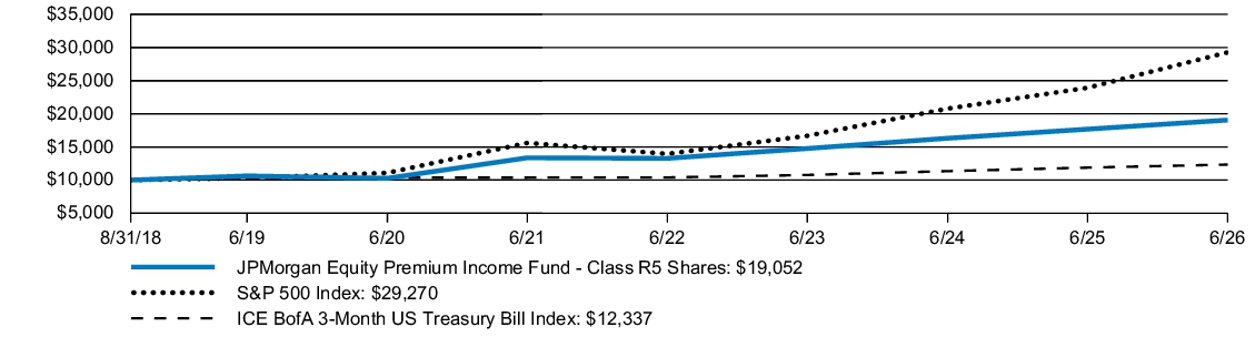Fund Performance - Growth of 10K