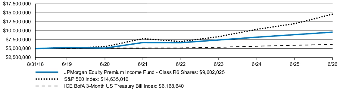Fund Performance - Growth of 10K