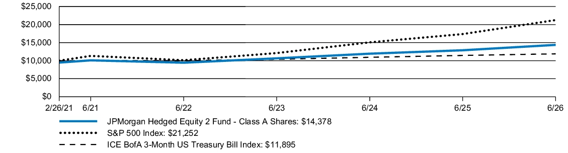 Fund Performance - Growth of 10K