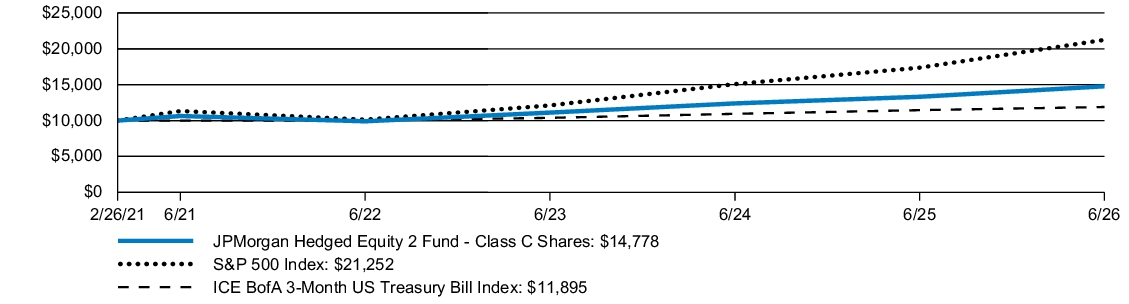 Fund Performance - Growth of 10K