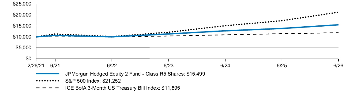 Fund Performance - Growth of 10K