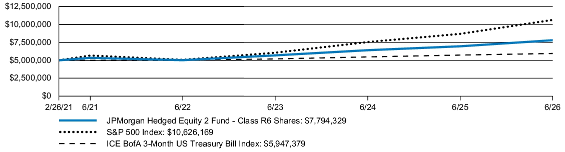 Fund Performance - Growth of 10K