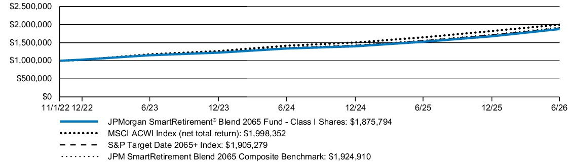 Fund Performance - Growth of 10K