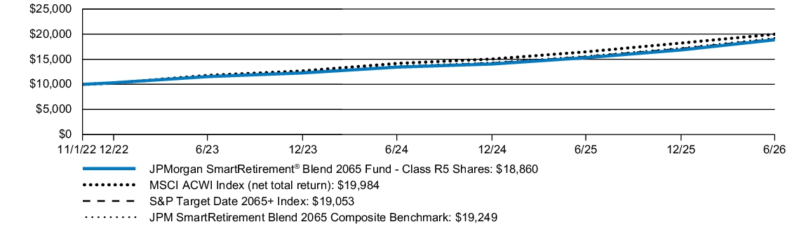 Fund Performance - Growth of 10K