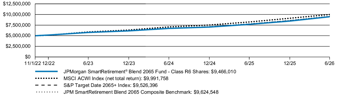 Fund Performance - Growth of 10K