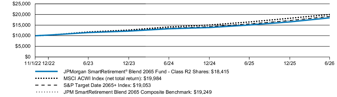 Fund Performance - Growth of 10K