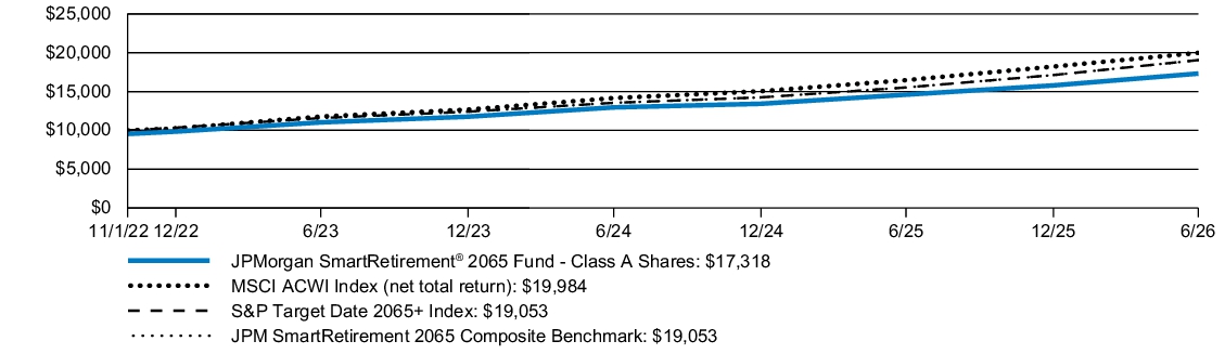 Fund Performance - Growth of 10K