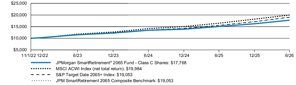 Fund Performance - Growth of 10K