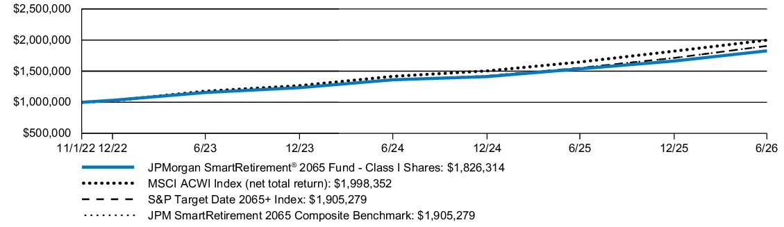 Fund Performance - Growth of 10K