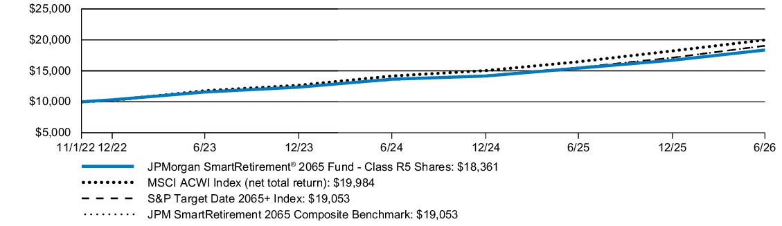 Fund Performance - Growth of 10K