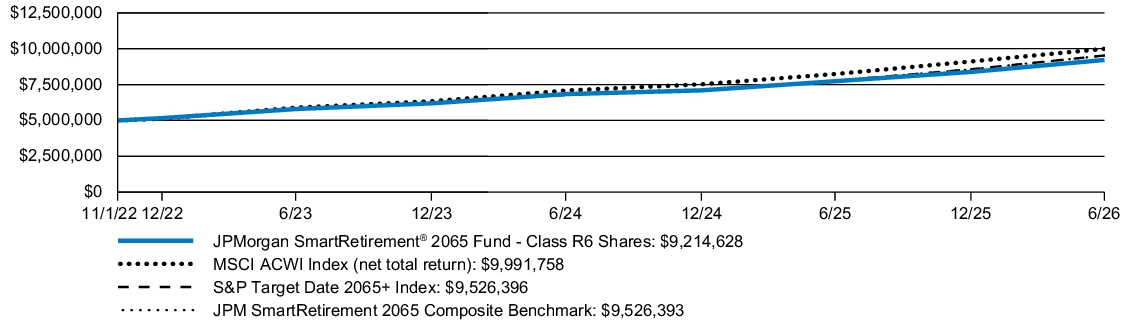 Fund Performance - Growth of 10K