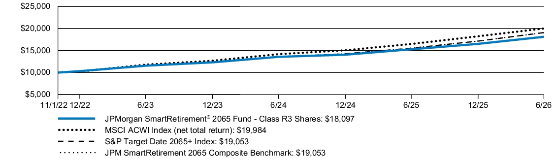Fund Performance - Growth of 10K