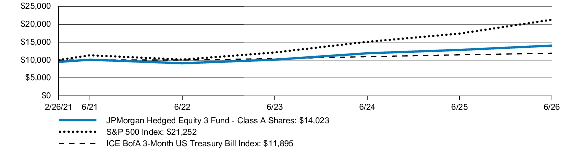 Fund Performance - Growth of 10K