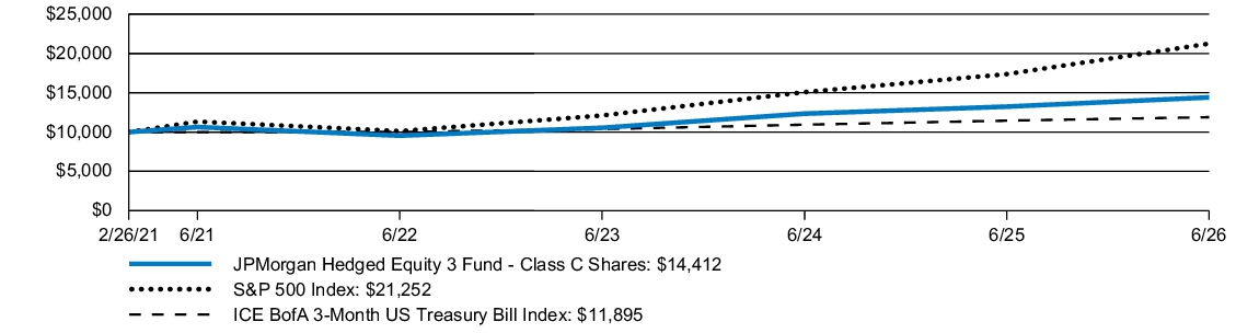 Fund Performance - Growth of 10K