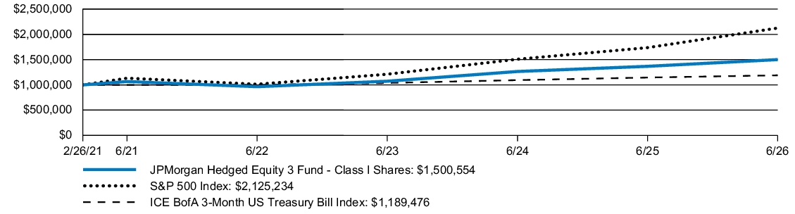 Fund Performance - Growth of 10K