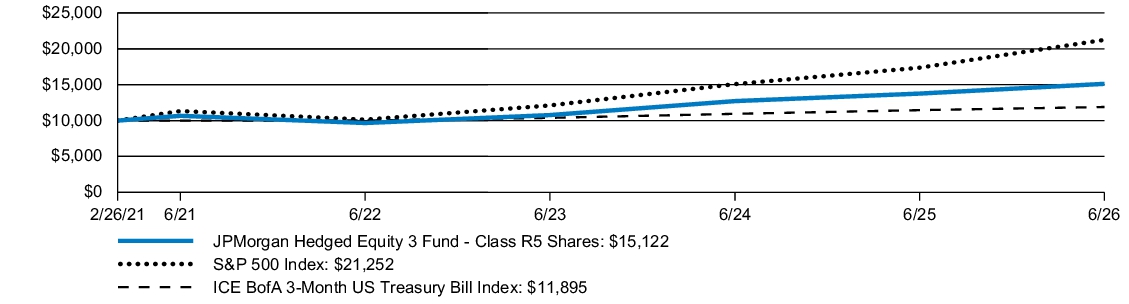Fund Performance - Growth of 10K