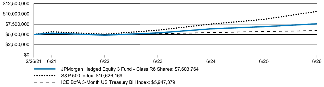 Fund Performance - Growth of 10K