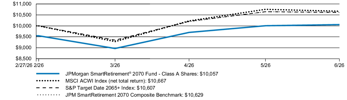 Fund Performance - Growth of 10K