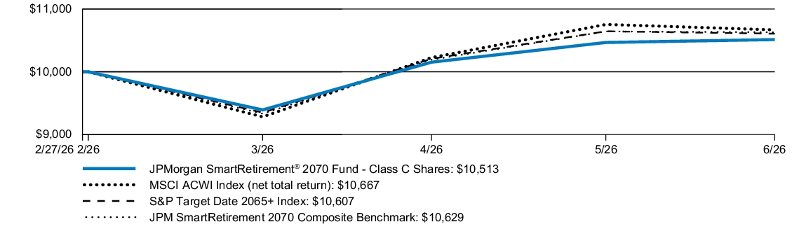 Fund Performance - Growth of 10K
