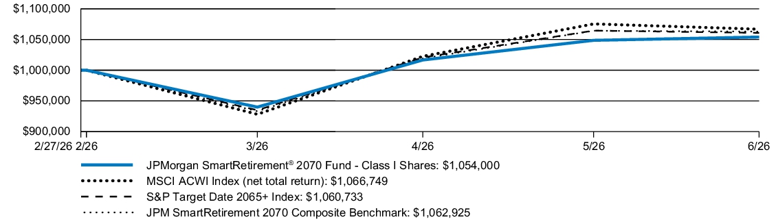 Fund Performance - Growth of 10K