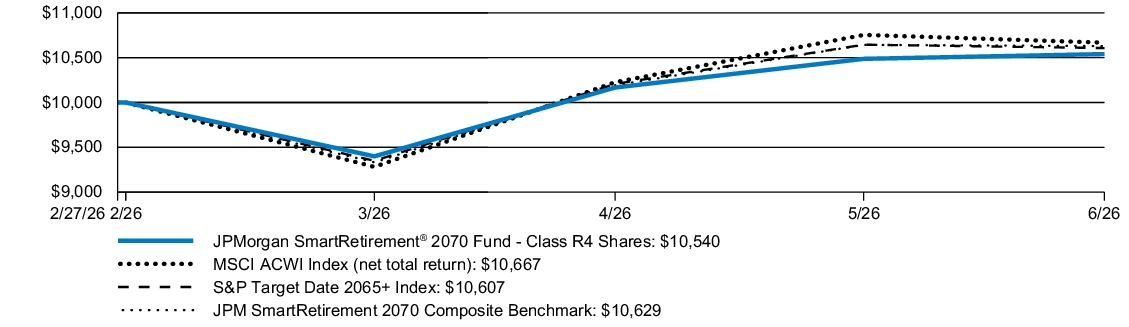 Fund Performance - Growth of 10K