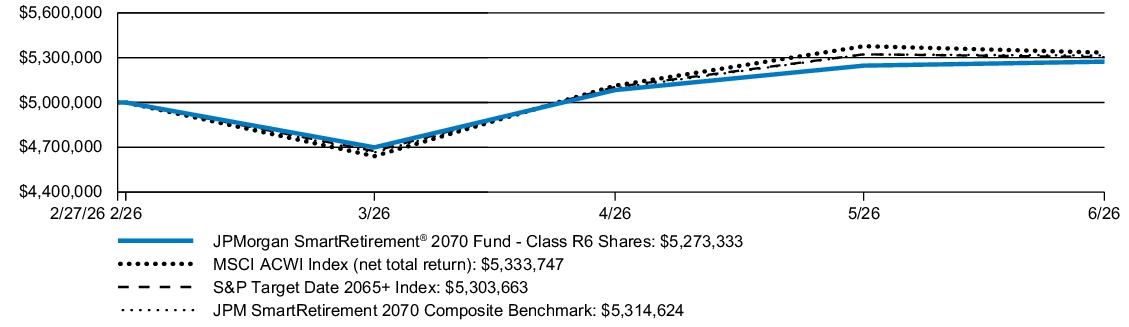 Fund Performance - Growth of 10K
