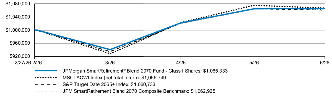 Fund Performance - Growth of 10K
