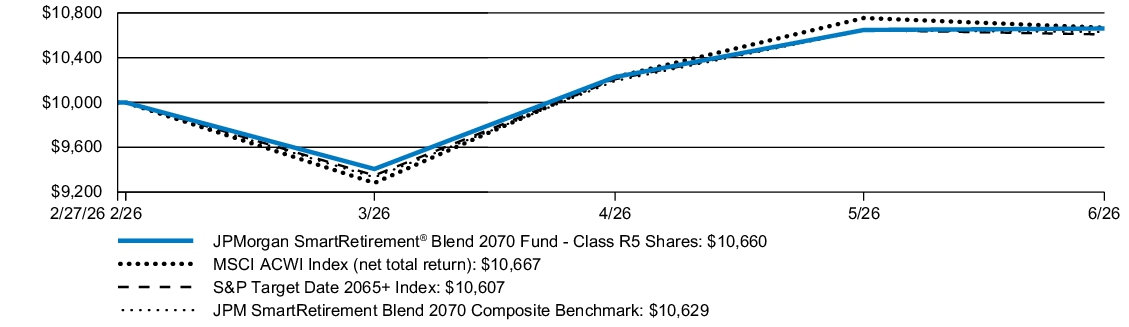 Fund Performance - Growth of 10K