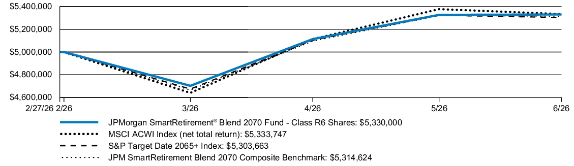 Fund Performance - Growth of 10K