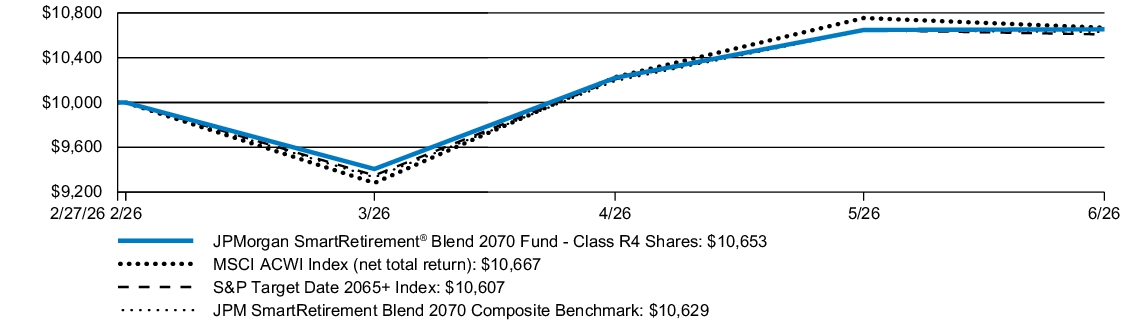 Fund Performance - Growth of 10K
