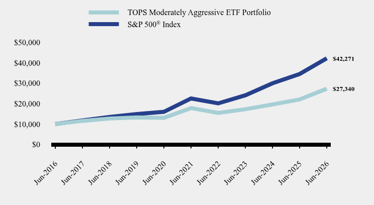 Chart showing performance over last 10 years or since inception