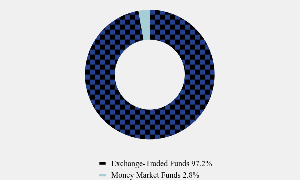 Group By Asset Type Chart