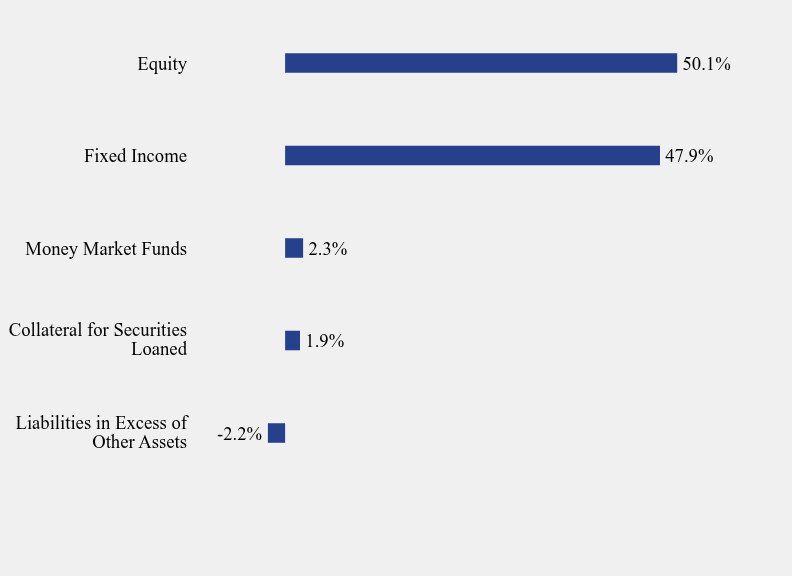 Group By Sector Chart