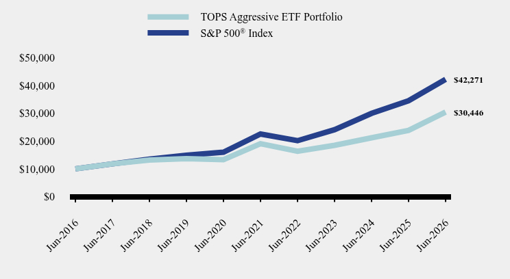 Chart showing performance over last 10 years or since inception