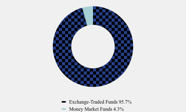 Group By Asset Type Chart