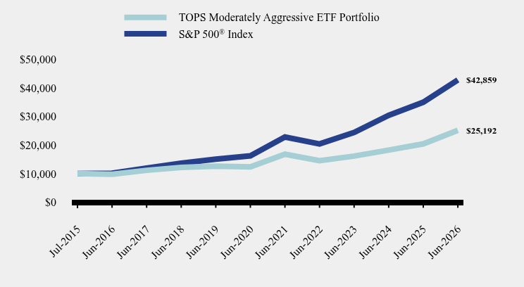 Chart showing performance over last 10 years or since inception
