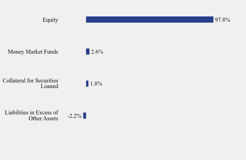 Group By Sector Chart